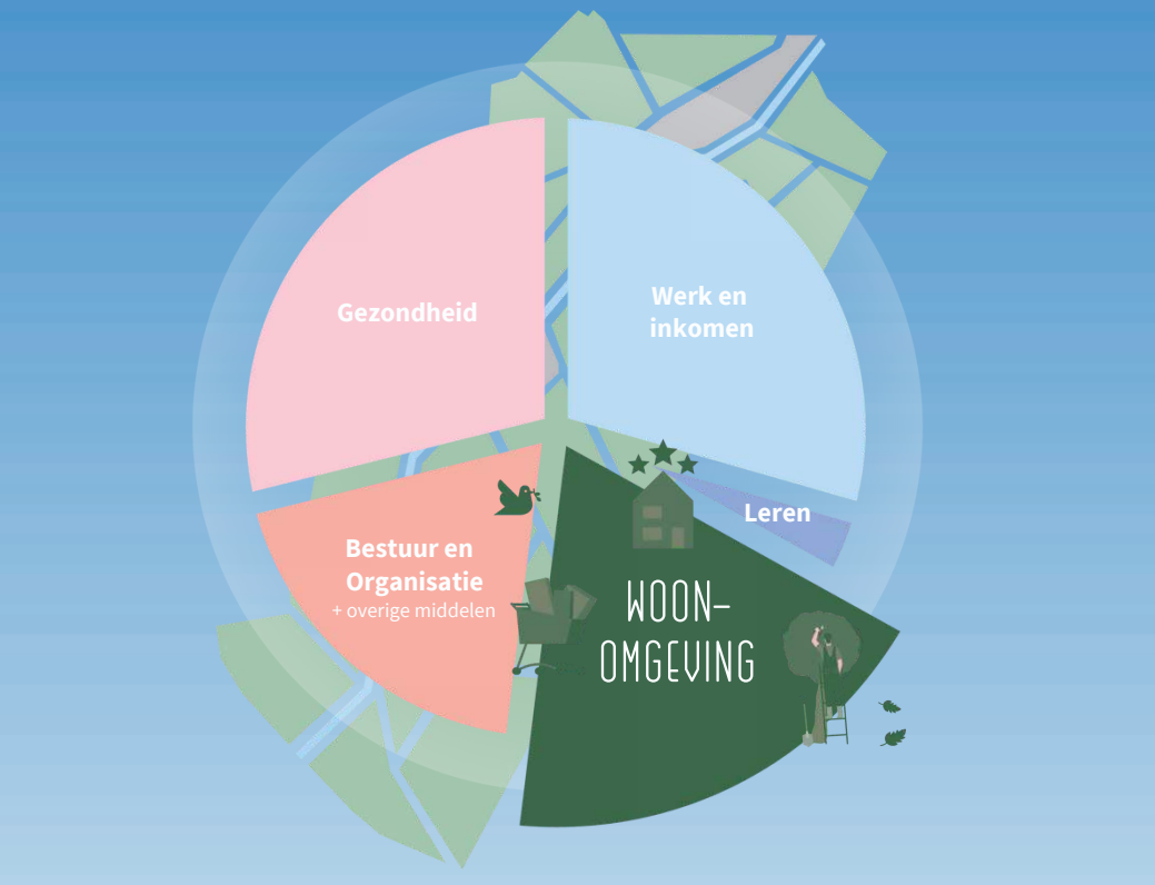 Woonomgeving